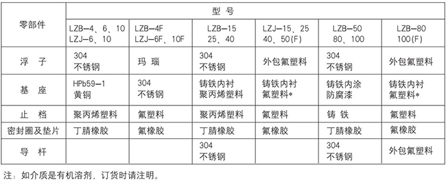 丙烷流量计零部件材质表